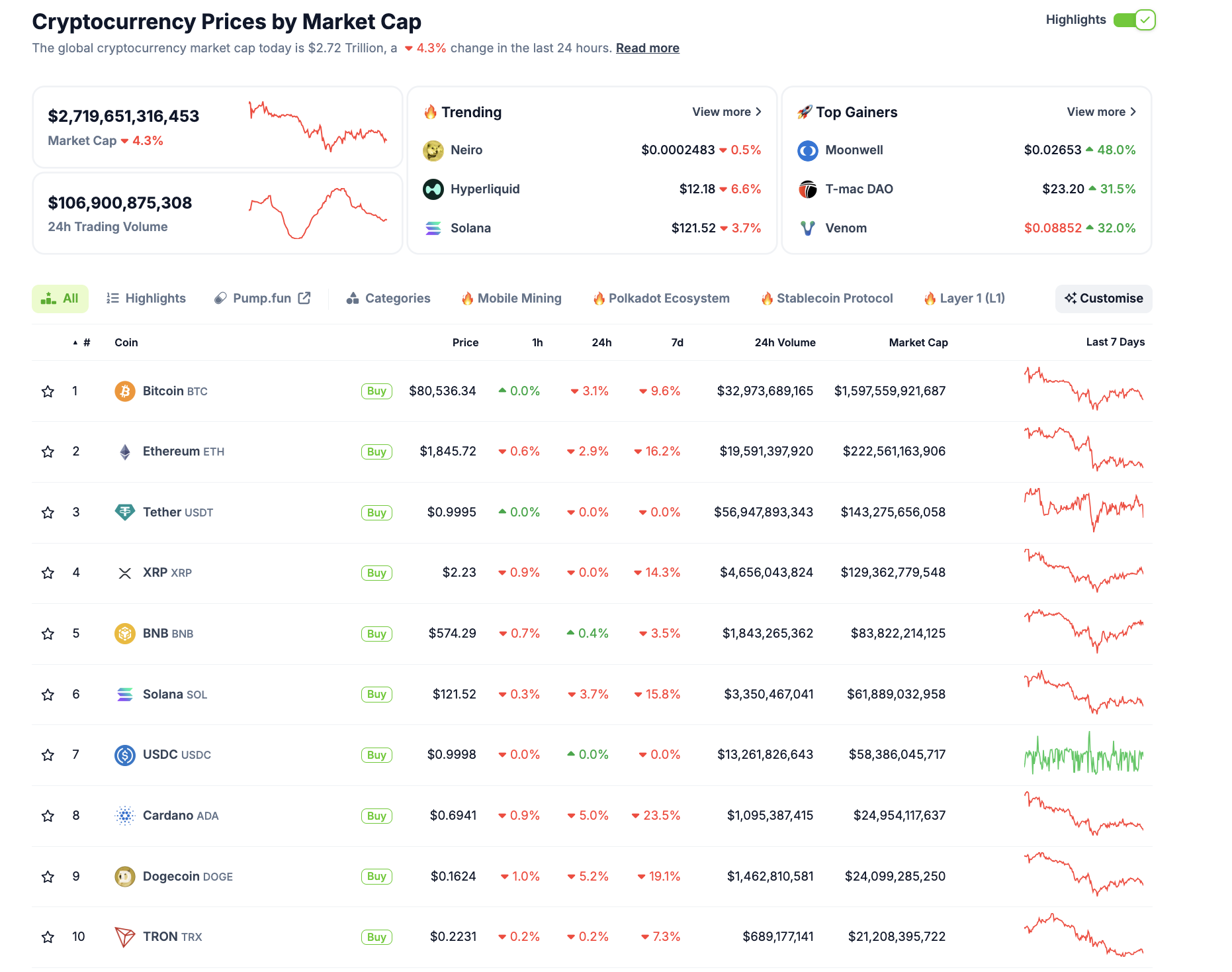 前10大加密貨幣表現 | 來源：Coinmarketcap 